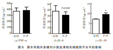黑木耳胞外多糖對小鼠腸道微生態(tài)及免疫調節(jié)的影響(三)