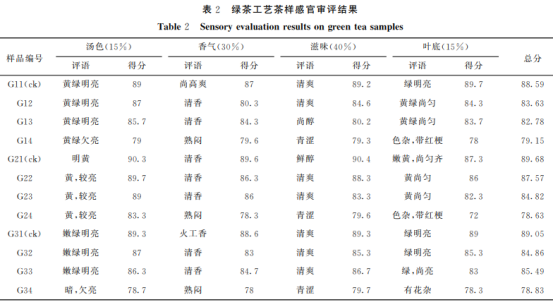 不同厭氧時間對綠茶和紅茶加工品質的影響（一）