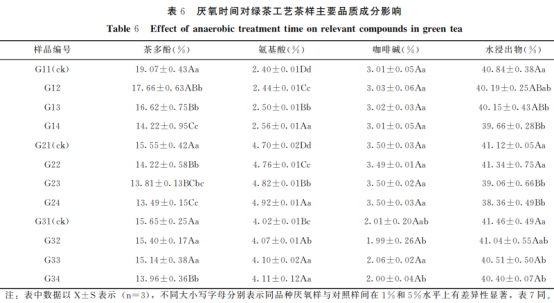 不同厭氧時間對綠茶和紅茶加工品質的影響（二）