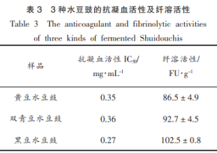 解淀粉芽孢桿菌發(fā)酵的3種水豆豉的營養(yǎng)成分、溶栓及抗氧化活性（二）