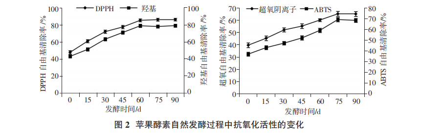 自然發(fā)酵蘋(píng)果酵素理化指標(biāo)和抗氧化活性動(dòng)態(tài)分析