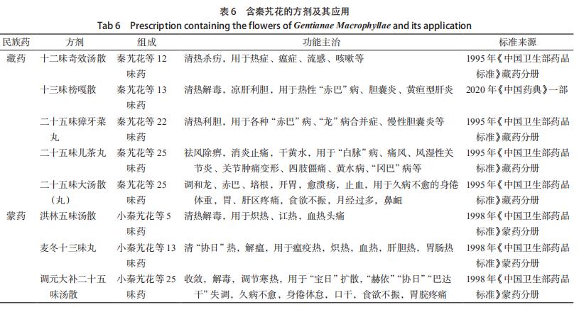 秦艽花化學(xué)成分、藥理作用及其臨床應(yīng)用的研究進(jìn)展 （三）