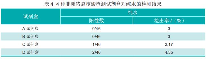 4種非洲豬瘟核酸檢測(cè)試劑盒性能比較分析