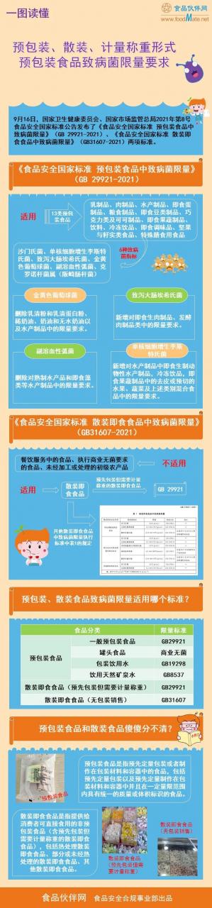 一圖讀懂 | 預(yù)包裝、散裝、計(jì)量稱重形式預(yù)包裝食品致病菌限量要求