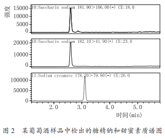 高效液相色譜-串聯(lián)質(zhì)譜法同時測定葡萄酒中甜味劑、防腐劑和色素（二）