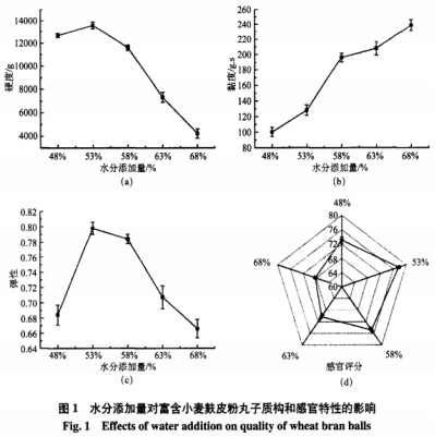 卡拉膠與黃原膠復(fù)配對小麥麩皮粉丸子品質(zhì)的影響（一）
