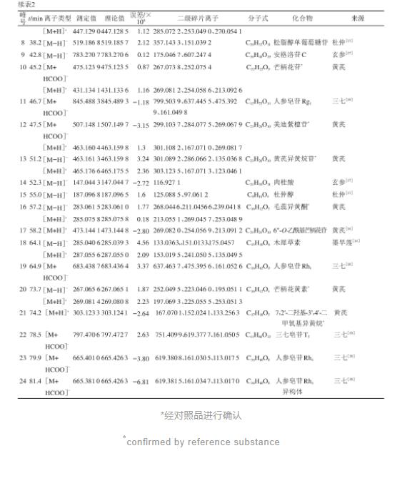 基于HPLC指紋圖譜結(jié)合化學(xué)模式識別的黃蛭益腎膠囊質(zhì)量控制（三）