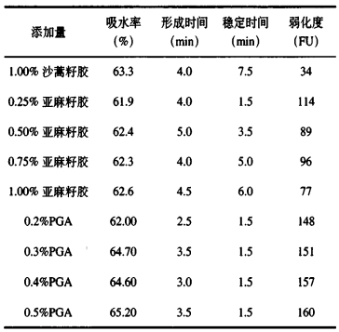 五種食品增稠劑對(duì)面皮凍藏過(guò)程中的水分及品質(zhì)影響（一）