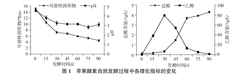 自然發(fā)酵蘋果酵素理化指標和抗氧化活性動態(tài)分析