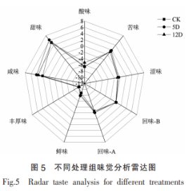 短乳桿菌鳥氨酸氨甲?；D(zhuǎn)移酶對黃酒發(fā)酵中氨基甲酸乙酯的調(diào)控作用（二）