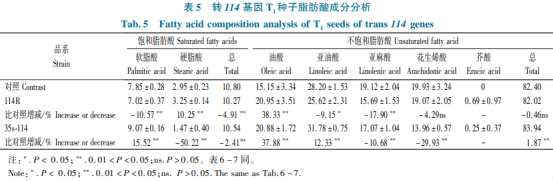 甘藍(lán)型油菜乙酰轉(zhuǎn)移酶基因的克隆及功能驗(yàn)證（二）