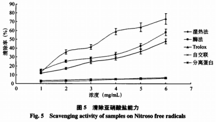 轉(zhuǎn)谷氨酰胺酶催化的糖基化修飾對(duì)黑豆蛋白抗氧化活性的影響（三）