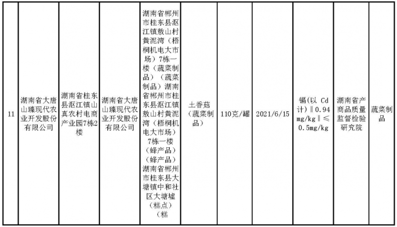 抽檢結(jié)果公布！湖南這11 批次樣品檢出不合格 涉茶、魚、蝦、菜、酒等