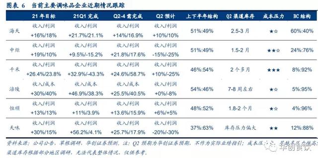 調(diào)味品最快或于年底提價(jià)？多家券商集體喊話：拐點(diǎn)要來了！5000億“醬油茅”半年已暴跌30%