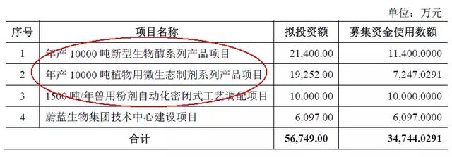 蔚藍生物——酶制劑、微生態(tài)制劑國內(nèi)龍頭