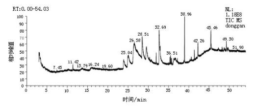 基于氣相指紋圖譜技術(shù)研究鮮白扁豆花、凍干白扁豆花和干白扁豆花的成分（二）