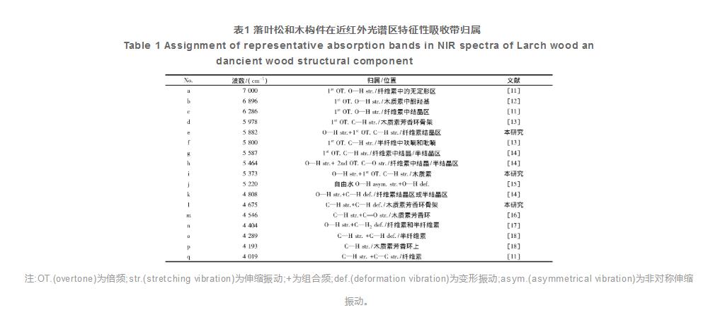 古建木構件化學組分近紅外光譜分析（二）