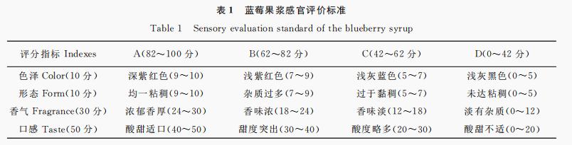 藍(lán)莓果漿品質(zhì)測定及感官評(píng)價(jià)（一）
