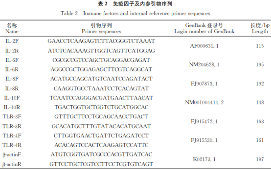 復(fù)方中草藥對(duì)肉雞生長(zhǎng)性能及天然免疫相關(guān)基因mRNA表達(dá)的影響（一）