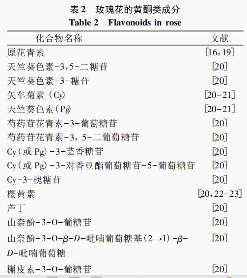 玫瑰花提取工藝、化學成分及其生物活性研究進展（二）