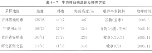 基于耦合技術的牛肉產(chǎn)地溯源（一）