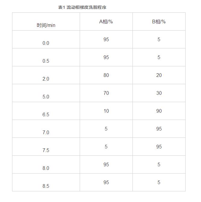 超高效液相色譜-串聯(lián)質(zhì)譜法同時檢測消毒產(chǎn)品中13種抗生素（一）