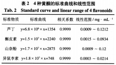 高效液相色譜法同時測定銀杏葉及其提取物中4種游離黃酮含量（一）