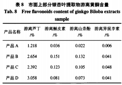 高效液相色譜法同時測定銀杏葉及其提取物中4種游離黃酮含量（二）