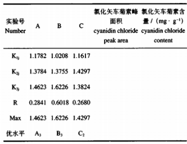 高效液相色譜法測(cè)定黑果腺肋花楸提取物中氯化矢車(chē)菊素的含量及抗氧化性研究（二）