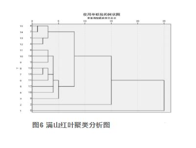 建立滿山紅葉HPLC指紋圖譜并測定杜鵑素含量（三）