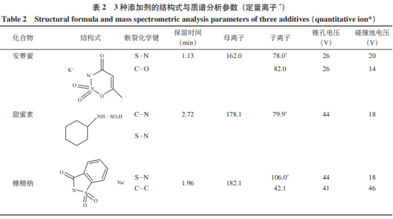 UPLC/MS/MS法測定飲料中甜蜜素、糖精鈉和安賽蜜（一）