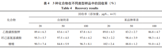 UPLC/MS/MS法測定飲料中甜蜜素、糖精鈉和安賽蜜（二）