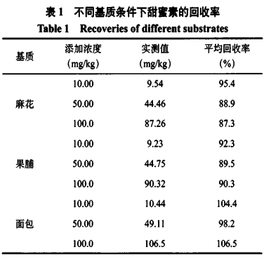 氣質(zhì)聯(lián)用法對(duì)食品中甜蜜素檢測(cè)的定性定量分析（二）