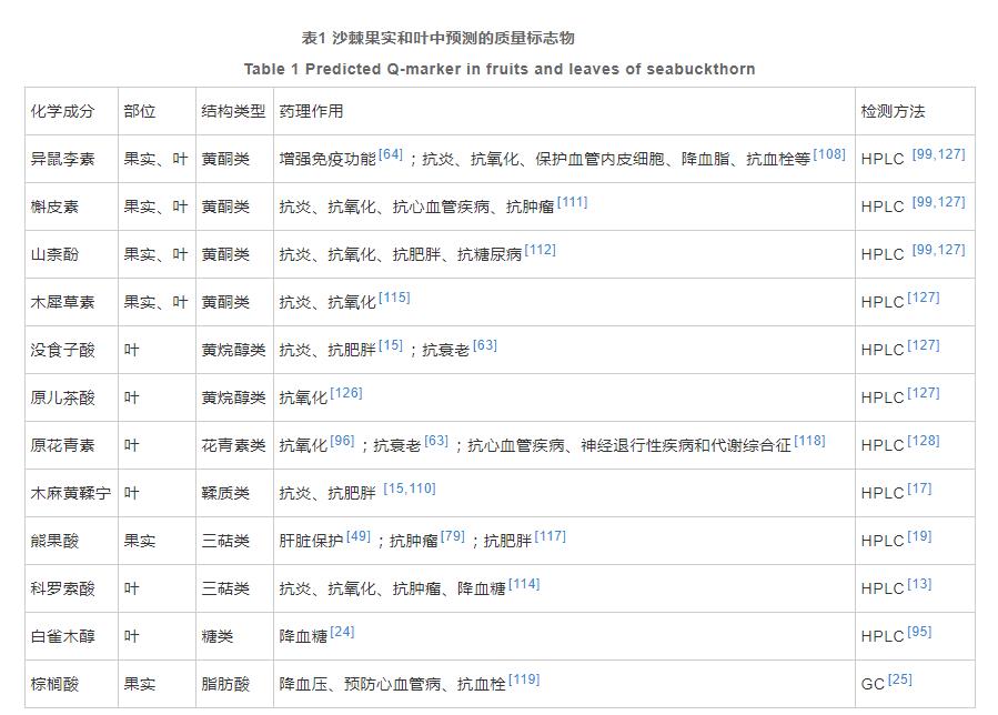 沙棘的化學(xué)成分、藥理作用研究進(jìn)展及其質(zhì)量標(biāo)志物的預(yù)測分析（四）