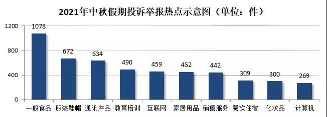 這個(gè)中秋，上海接消費(fèi)投訴舉報(bào)7510件，來看看都有啥？