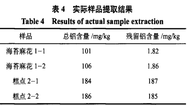 面制品及糕點(diǎn)中含鋁食品添加劑的測(cè)定（二）