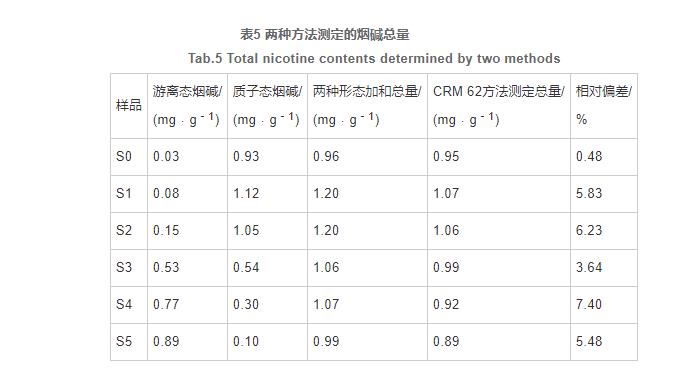 電子煙煙液中游離態(tài)和質(zhì)子態(tài)煙堿的測(cè)定及分布（三）