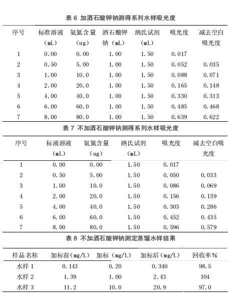 水質(zhì)氨氮測(cè)定中掩蔽劑的使用優(yōu)化（二）