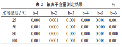 高含量碳酸鈣基體中氟化鈣的準(zhǔn)確測(cè)定（一）