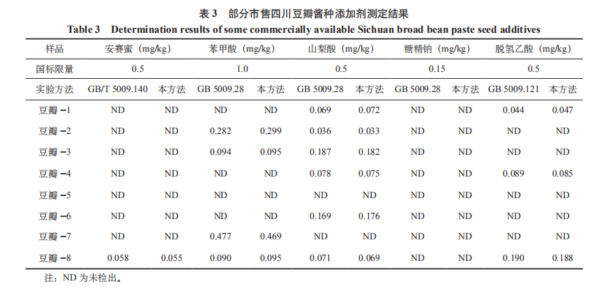 高效液相色譜法同時(shí)測(cè)定四川豆瓣中安賽蜜、 苯甲酸、山梨酸、糖精鈉及脫氫乙酸（四）