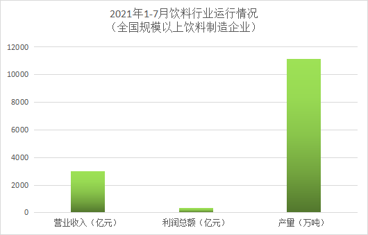 2021年1-7月乳制品、罐頭、釀酒、飲料4個行業(yè)運(yùn)行情況