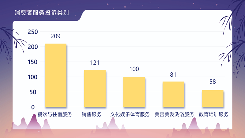 江蘇省市場監(jiān)管局關(guān)于12315平臺“中秋”小長假消費者訴求數(shù)據(jù)分析報告
