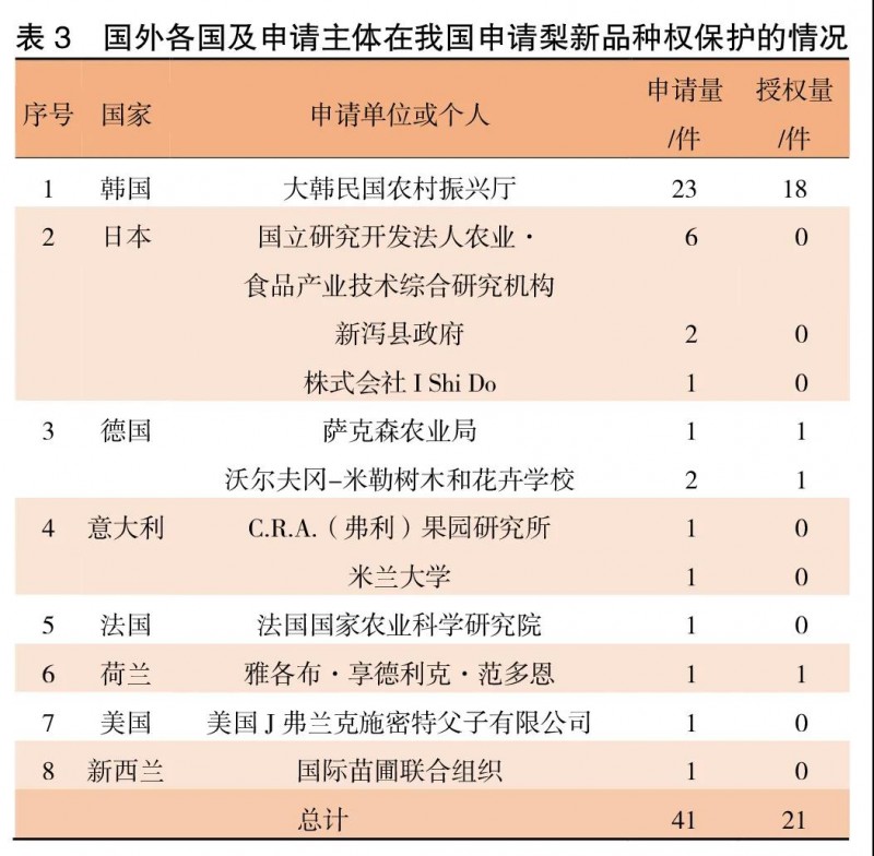 我國梨新品種權(quán)保護(hù)現(xiàn)狀與分析