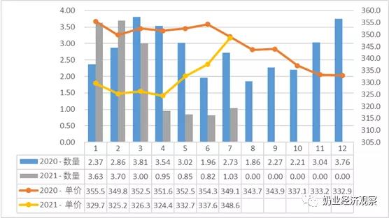 中國奶業(yè)貿(mào)易月報(bào)2021年08月