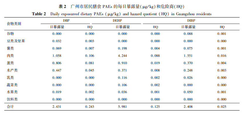 廣州市居民膳食主要鄰苯二甲酸酯類物質(zhì)暴露水平及其風險評估（二）