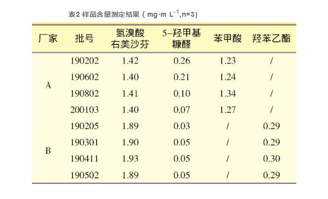 HPLC法同時測定氫溴酸右美沙芬糖漿中主藥和降解雜質(zhì)及防腐劑的含量（二）
