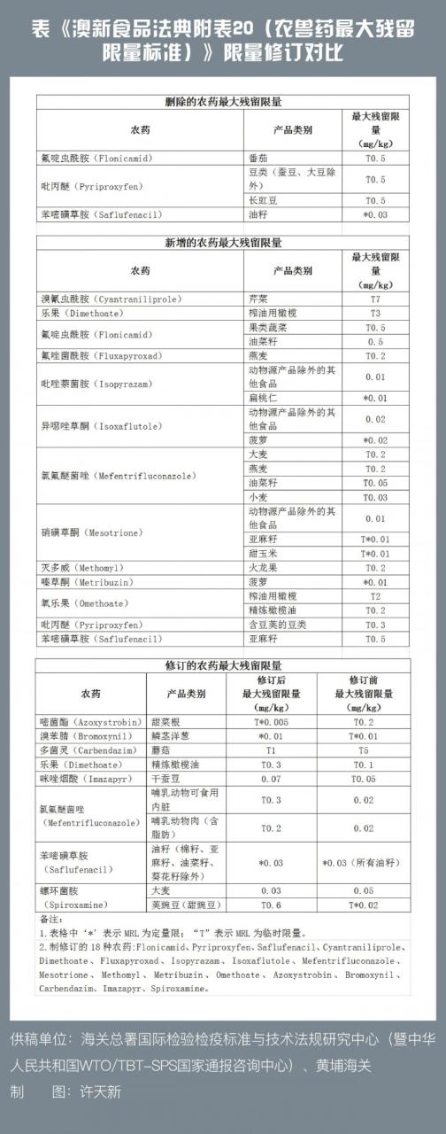 技貿破冰與筑籬｜預警！澳大利亞修訂食品中農藥殘留最大殘留限量標準