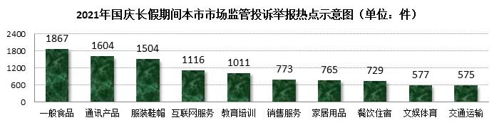 三省一市國慶長假，哪些消費領(lǐng)域被投訴最多？12315數(shù)據(jù)分析告訴你