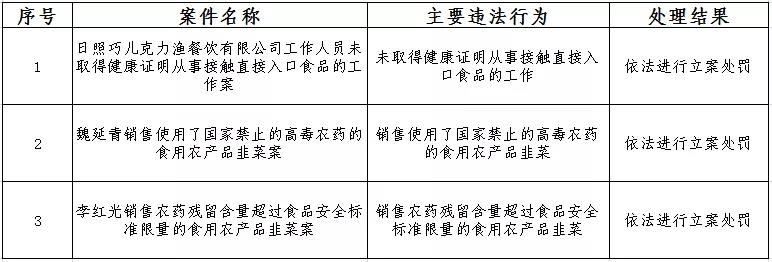 日照市東港區(qū)曝光一批食品違法案件