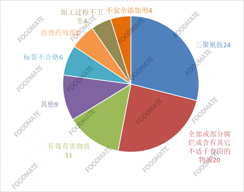 2021年第三季度美國FDA拒絕進(jìn)口我國食品情況統(tǒng)計(jì)